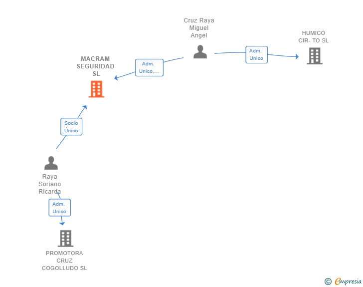 Vinculaciones societarias de MACRAM SEGURIDAD SL