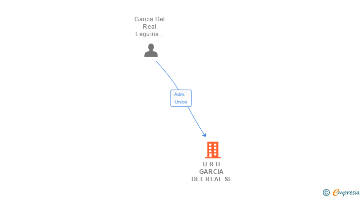 Vinculaciones societarias de U R H GARCIA DEL REAL SL