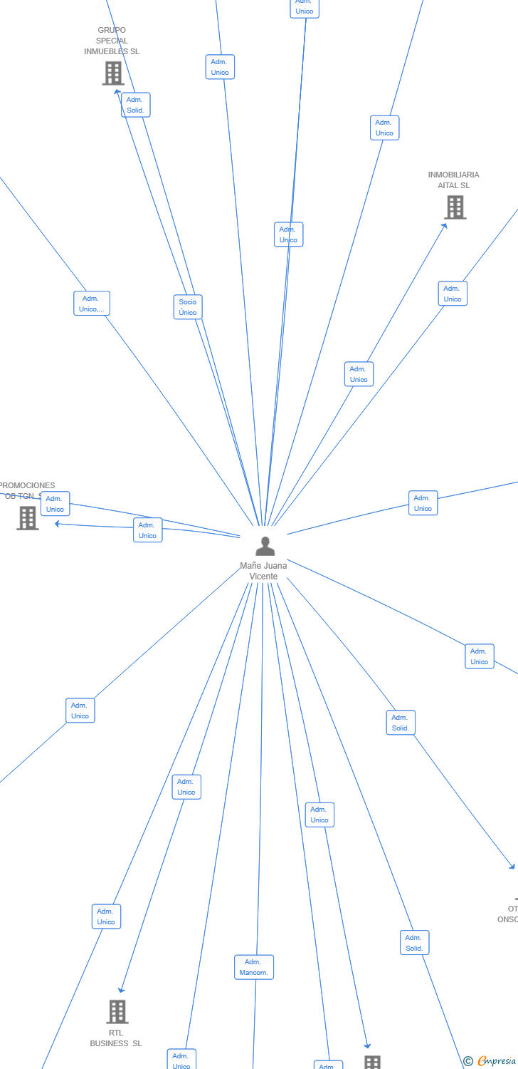 Vinculaciones societarias de QND CONSULTING SL
