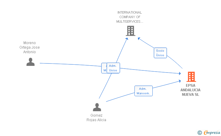 Vinculaciones societarias de EPSA ANDALUCIA NUEVA SL