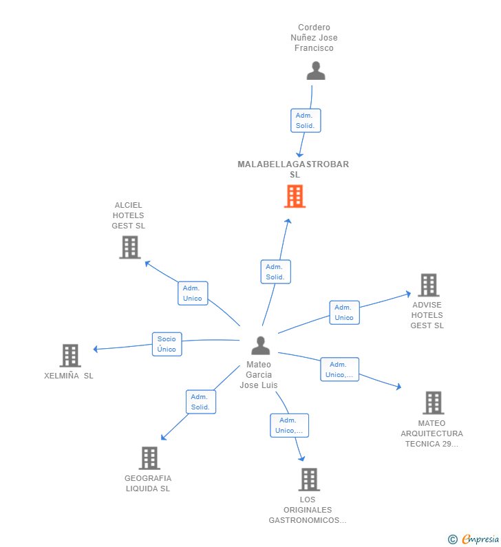 Vinculaciones societarias de MALABELLAGASTROBAR SL