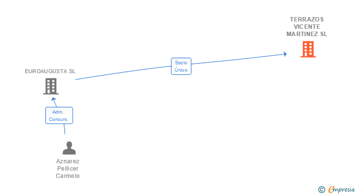 Vinculaciones societarias de TERRAZOS VICENTE MARTINEZ SL