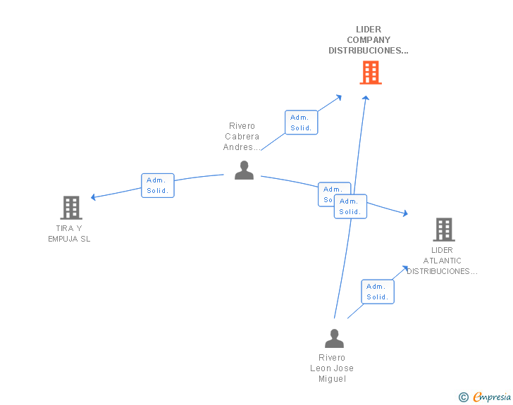 Vinculaciones societarias de LIDER COMPANY DISTRIBUCIONES Y REPRESENTACIONES SL