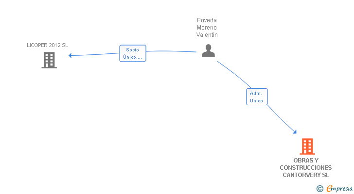 Vinculaciones societarias de OBRAS Y CONSTRUCCIONES CANTORVERY SL