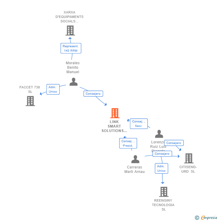 Vinculaciones societarias de LINK SMART SOLUTIONS SL