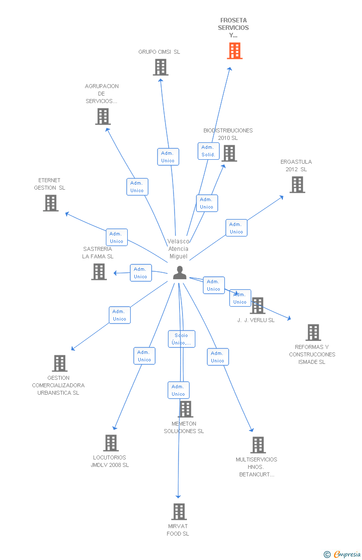 Vinculaciones societarias de FROSETA SERVICIOS Y GESTIONES SL