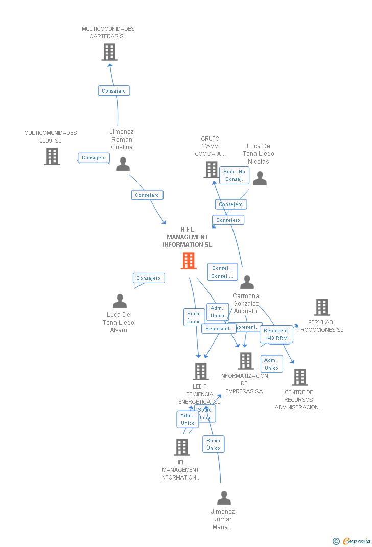 Vinculaciones societarias de H F L MANAGEMENT INFORMATION SL
