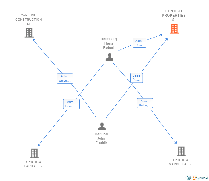 Vinculaciones societarias de CENTIGO PROPERTIES SL