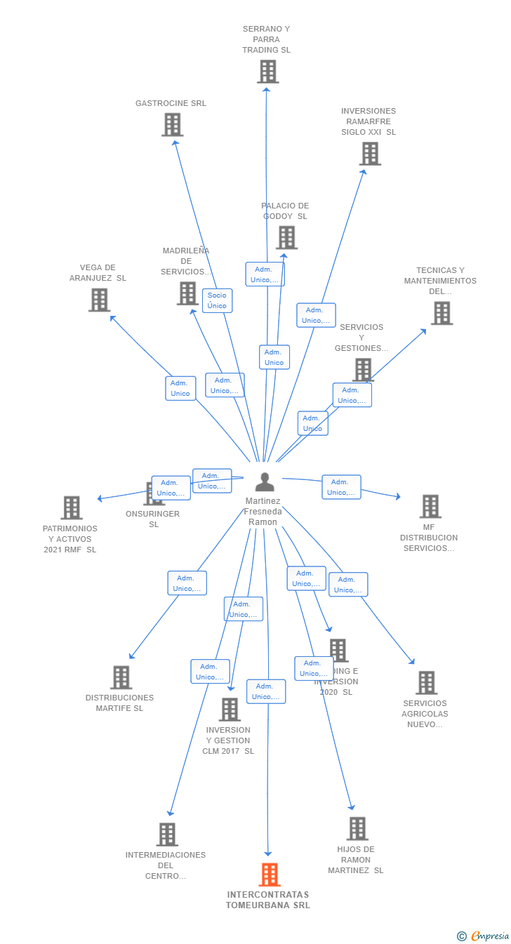 Vinculaciones societarias de INTERCONTRATAS TOMEURBANA SRL