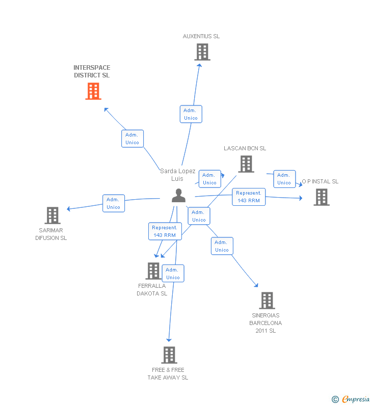 Vinculaciones societarias de INTERSPACE DISTRICT SL