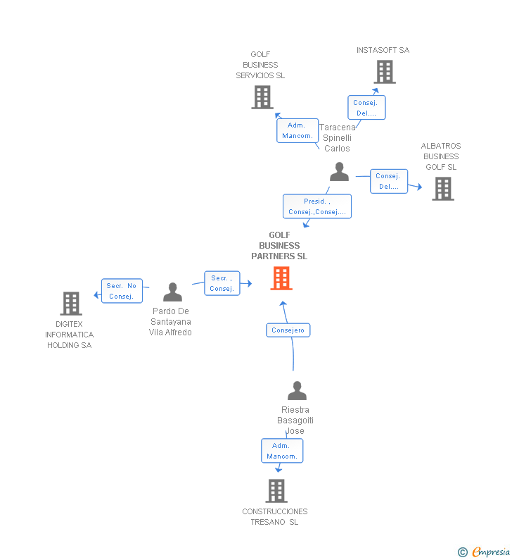 Vinculaciones societarias de GOLF BUSINESS PARTNERS SL