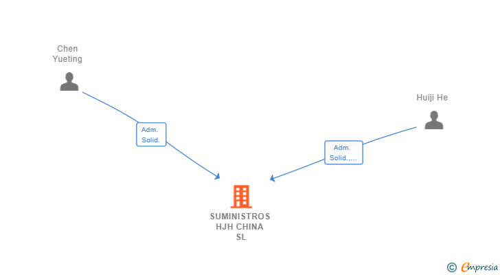 Vinculaciones societarias de SUMINISTROS HJH CHINA SL