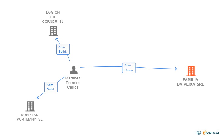 Vinculaciones societarias de FAMILIA DA PEIXA SRL