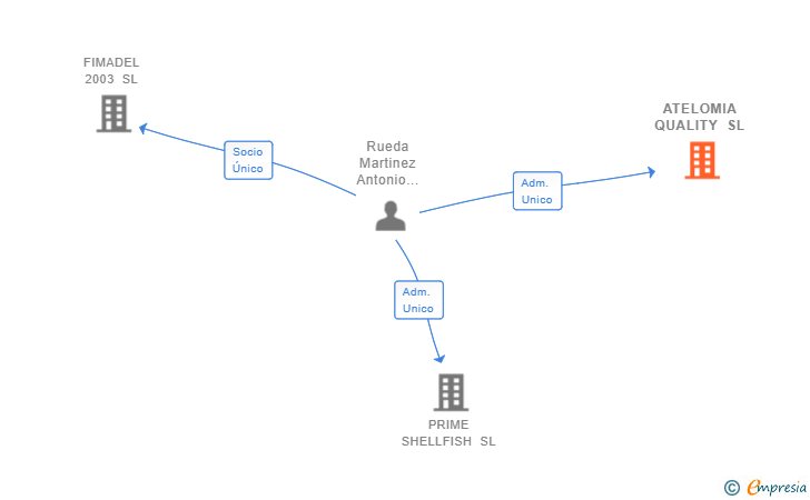 Vinculaciones societarias de ATELOMIA QUALITY SL