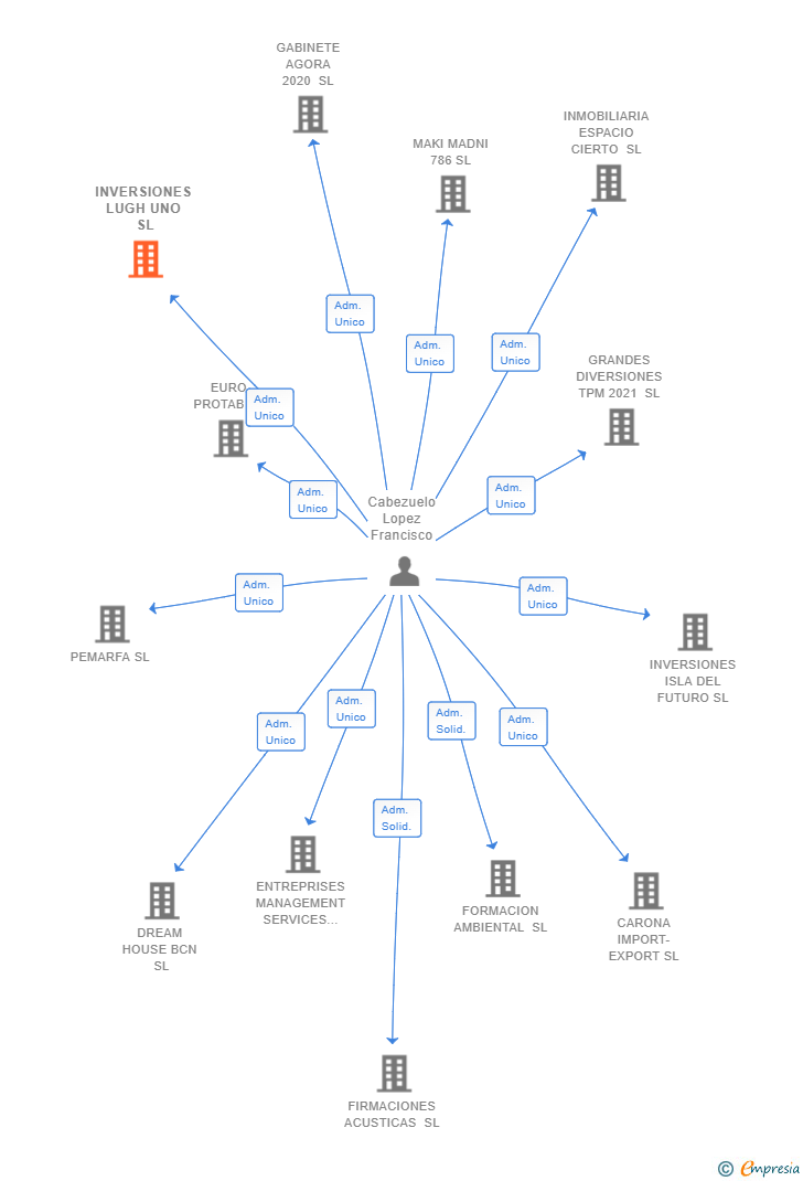 Vinculaciones societarias de INVERSIONES LUGH UNO SL