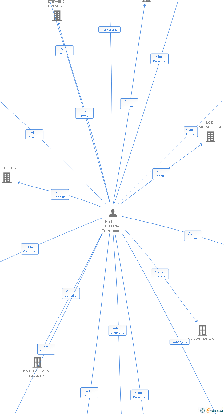 Vinculaciones societarias de ATHENA EDUCATIONAL CONSULTING SL