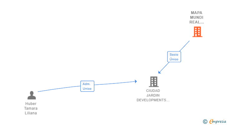 Vinculaciones societarias de MAPA MUNDI REAL ESTATE GMBH
