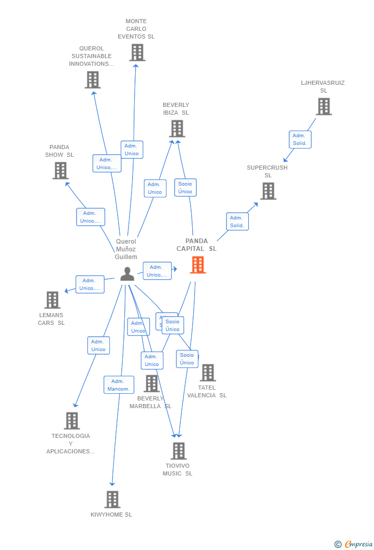 Vinculaciones societarias de PANDA CAPITAL SL