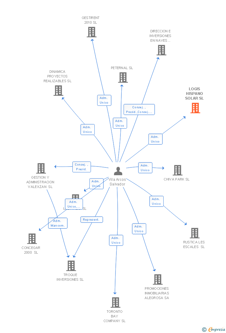 Vinculaciones societarias de LOGIS HISPANO SOLAR SL