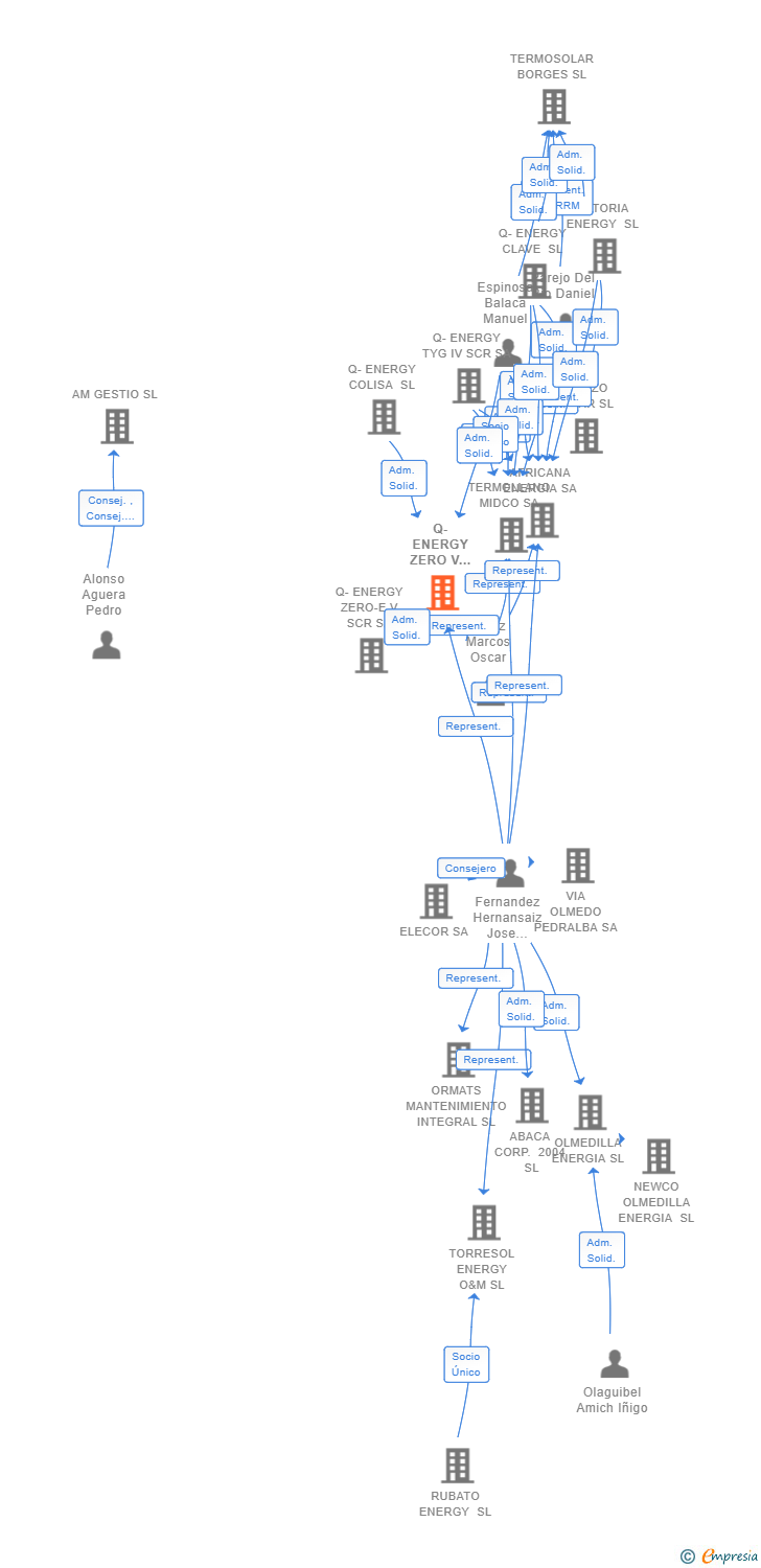 Vinculaciones societarias de Q-ENERGY ZERO V ASSET MANAGEMENT SL