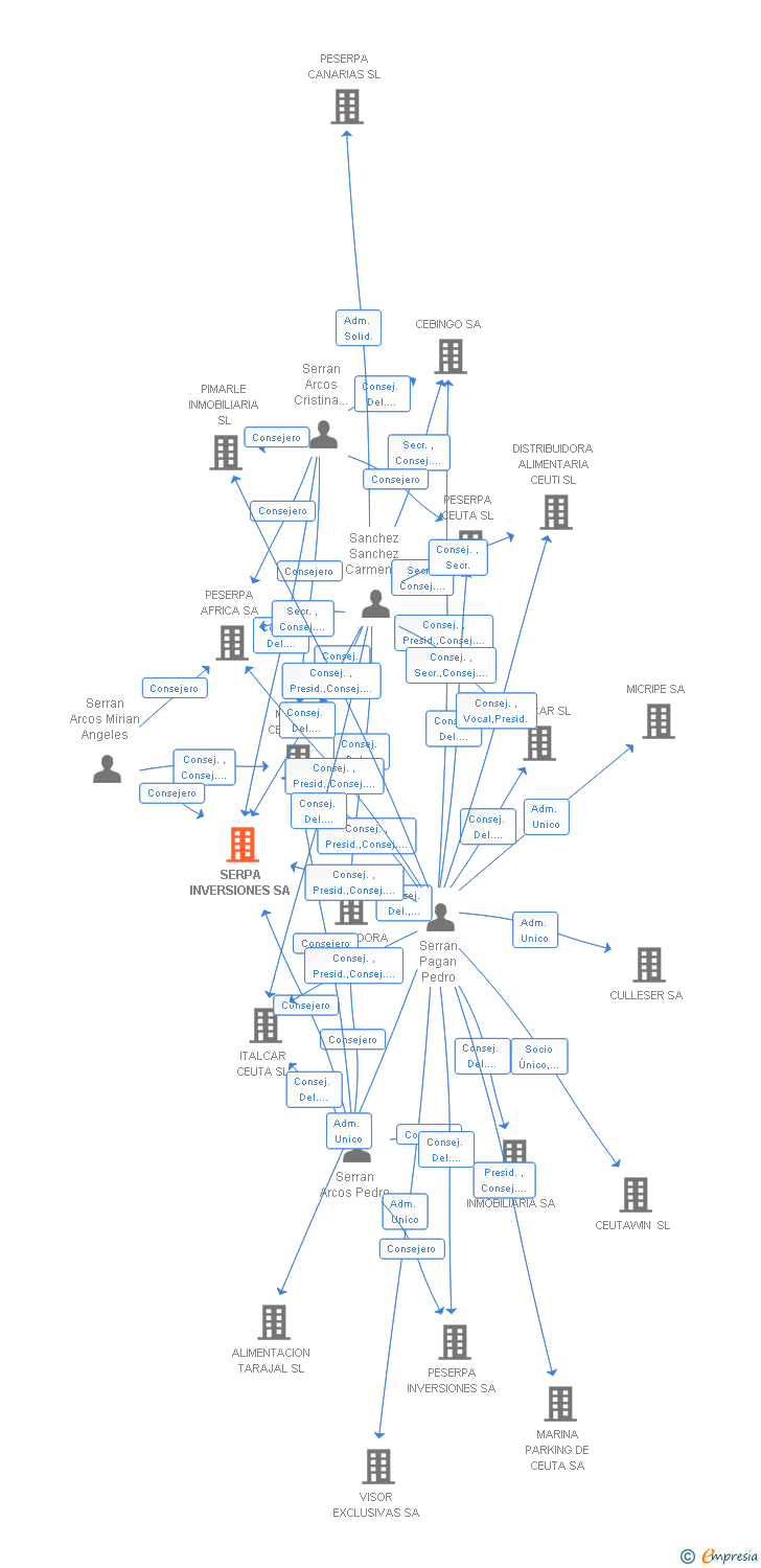 Vinculaciones societarias de SERPA INVERSIONES SL