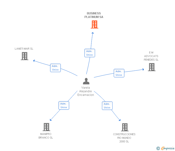 Vinculaciones societarias de BUSINESS PLATINUM SA