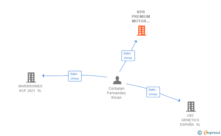Vinculaciones societarias de KPR PREMIUM MOTOR CARS SL