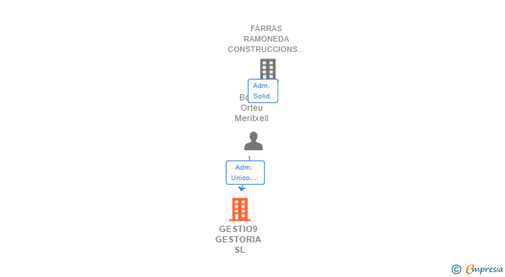Vinculaciones societarias de GESTIO9 GESTORIA SL