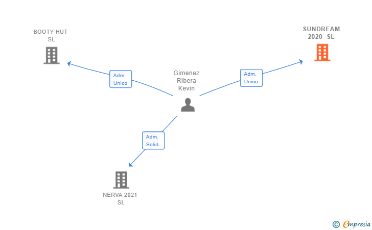Vinculaciones societarias de SUNDREAM 2020 SL