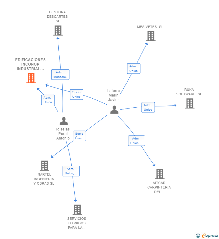 Vinculaciones societarias de EDIFICACIONES INCONOP INDUSTRIAL DE LEVANTE SL