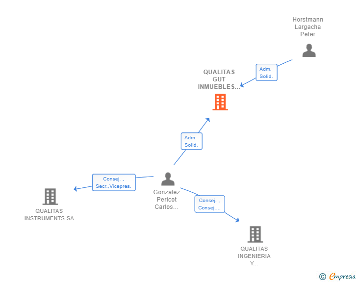 Vinculaciones societarias de QUALITAS GUT INMUEBLES SL