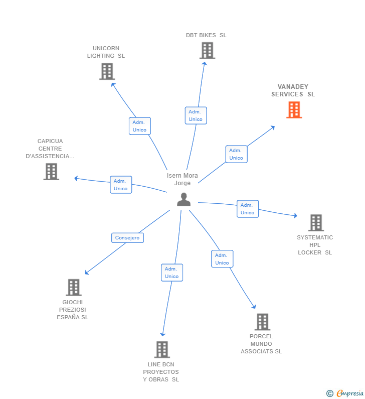 Vinculaciones societarias de VANADEY SERVICES SL