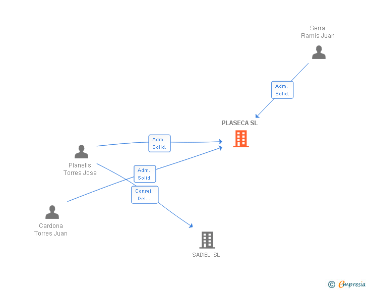 Vinculaciones societarias de PLASECA SL