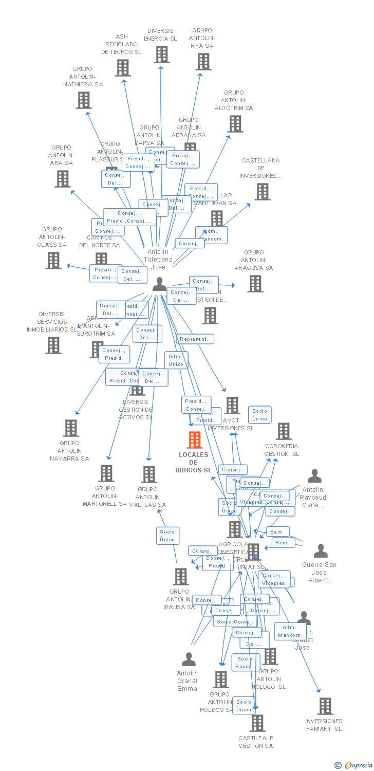 Vinculaciones societarias de LOCALES DE BURGOS SL