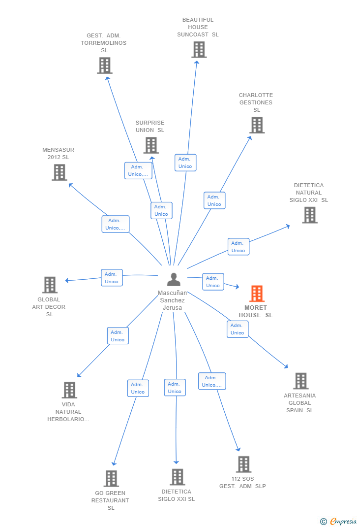 Vinculaciones societarias de MORET HOUSE SL