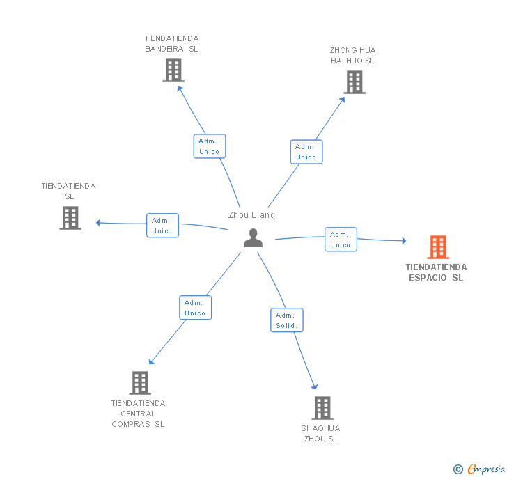 Vinculaciones societarias de TIENDATIENDA ESPACIO SL