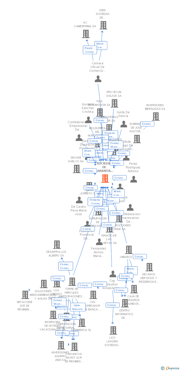 Vinculaciones societarias de SOCIEDAD DE GARANTIA RECIPROCA DE LA PEQUEÑA Y MEDIANA EMPRESA DE PONTEVEDRA Y ORENSE