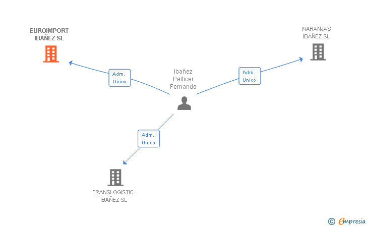 Vinculaciones societarias de EUROIMPORT IBAÑEZ SL