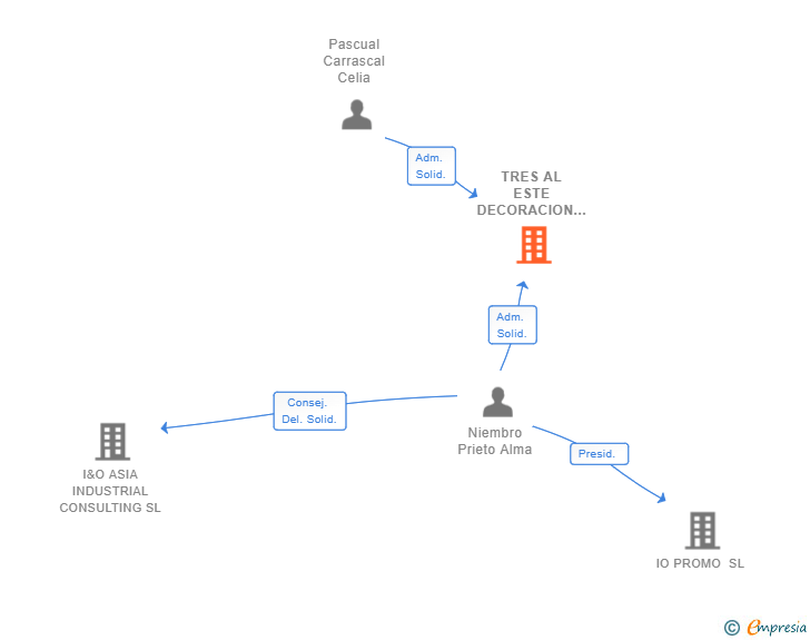 Vinculaciones societarias de TRES AL ESTE DECORACION SL