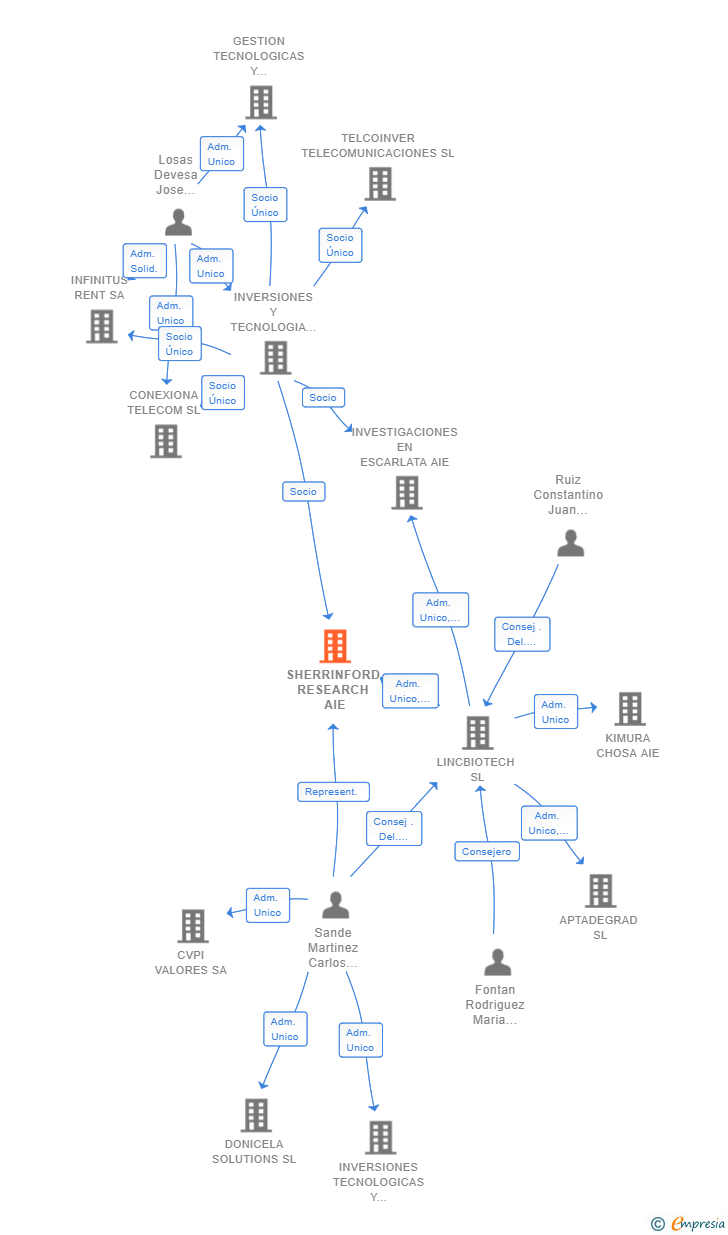 Vinculaciones societarias de SHERRINFORD RESEARCH AIE