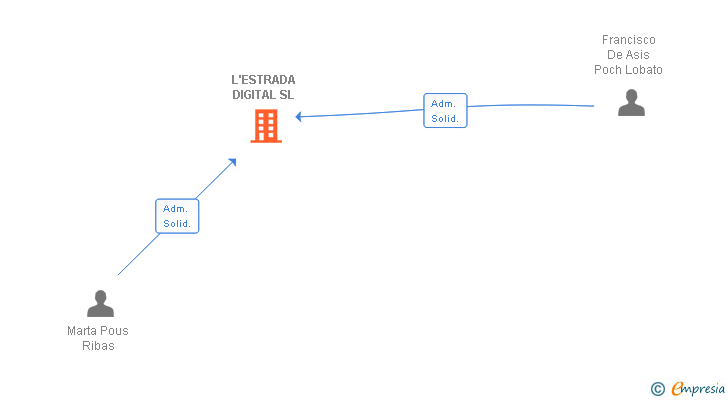 Vinculaciones societarias de L'ESTRADA DIGITAL SL