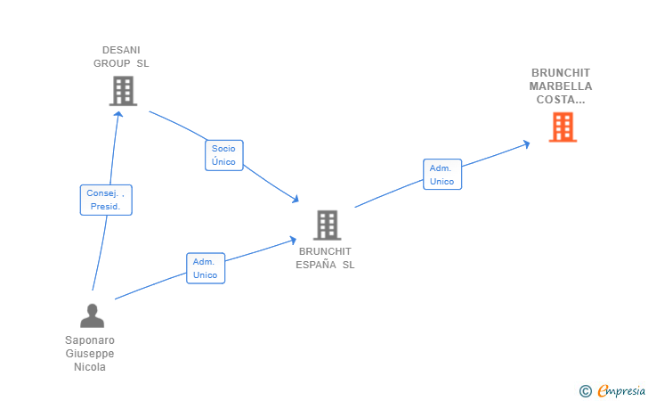 Vinculaciones societarias de BRUNCHIT MARBELLA COSTA DEL SOL SL