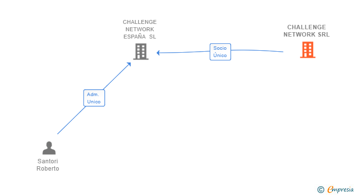 Vinculaciones societarias de CHALLENGE NETWORK SRL