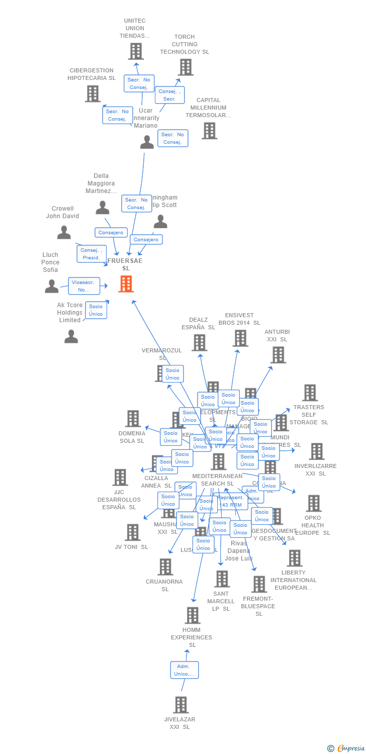 Vinculaciones societarias de FRUERSAE SL