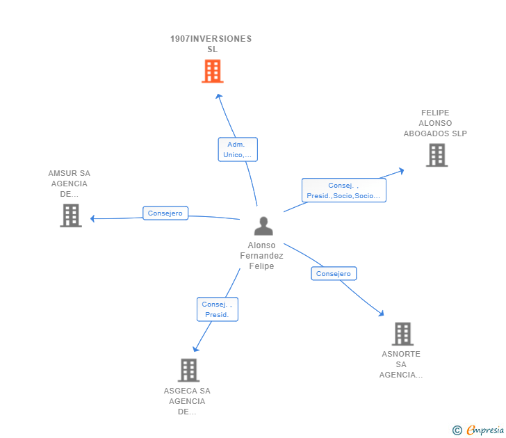 Vinculaciones societarias de 1907INVERSIONES SL