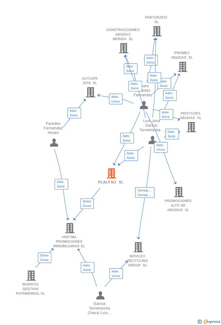 Vinculaciones societarias de PLALYSO SL