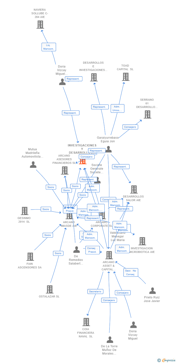 Vinculaciones societarias de INVESTIGACIONES Y DESARROLLOS GUADALQUIVIR AIE (EXTINGUIDA)