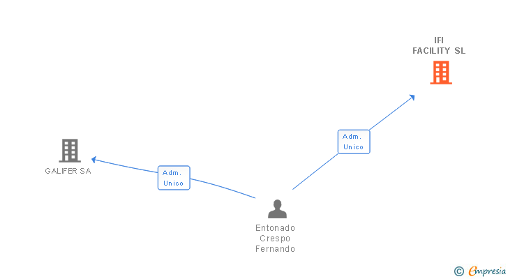 Vinculaciones societarias de IFI FACILITY SL