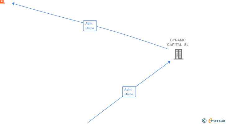 Vinculaciones societarias de DYNAMO OPERADOR LOGISTICO SL