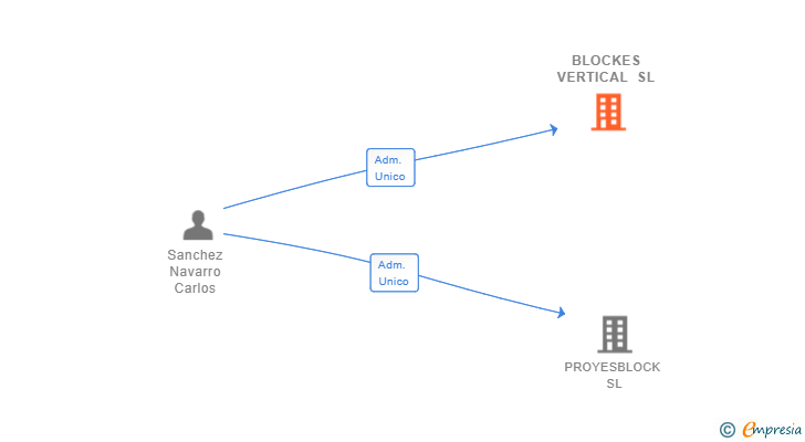 Vinculaciones societarias de BLOCKES VERTICAL SL